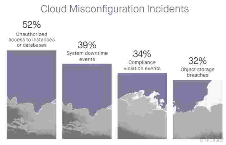 云的錯誤配置，云安全的一個(gè)主要風(fēng)險(xiǎn)