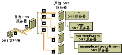 DNS服務(wù)器是什么？