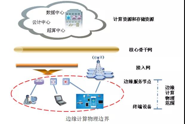 邊緣計算解決什么問題，采用什么模式？