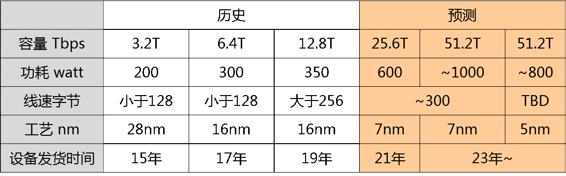 200G vs 400G：誰是數(shù)據(jù)中心網(wǎng)絡(luò)下一站？