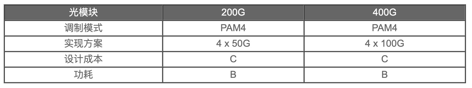 200G vs 400G：誰是數(shù)據(jù)中心網(wǎng)絡(luò)下一站？