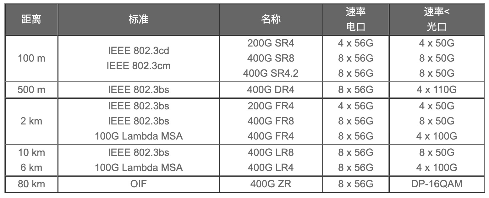 200G vs 400G：誰是數(shù)據(jù)中心網(wǎng)絡(luò)下一站？