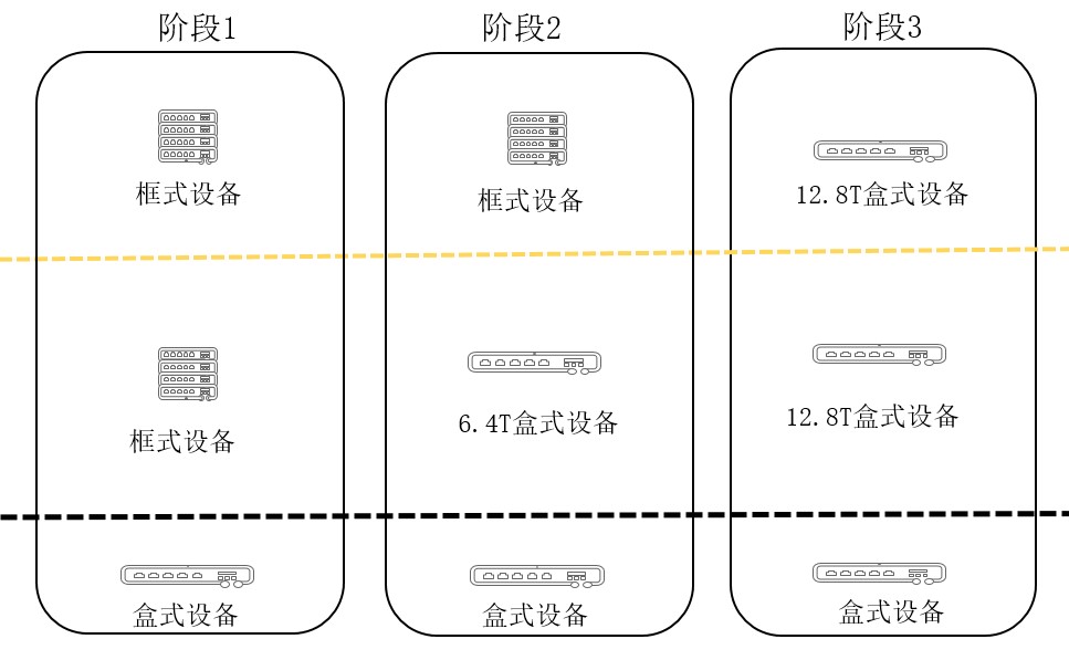 200G vs 400G：誰是數(shù)據(jù)中心網(wǎng)絡(luò)下一站？