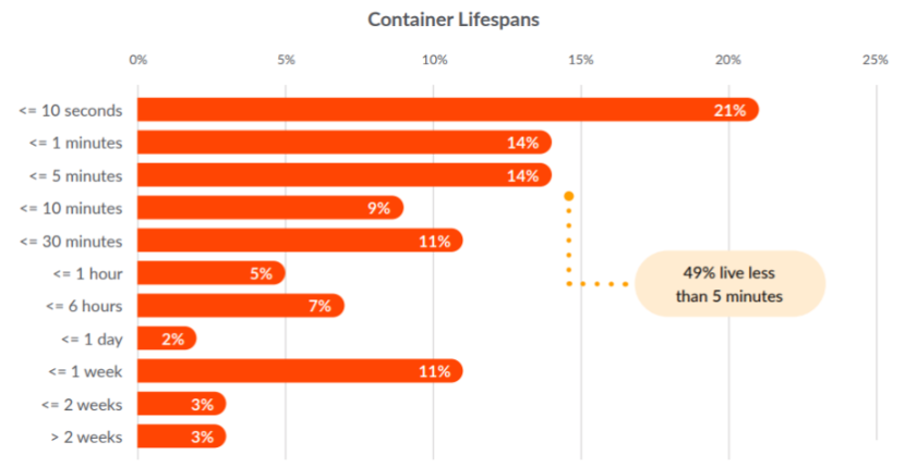 容器安全性左移，Docker 增長率同比放緩 37%