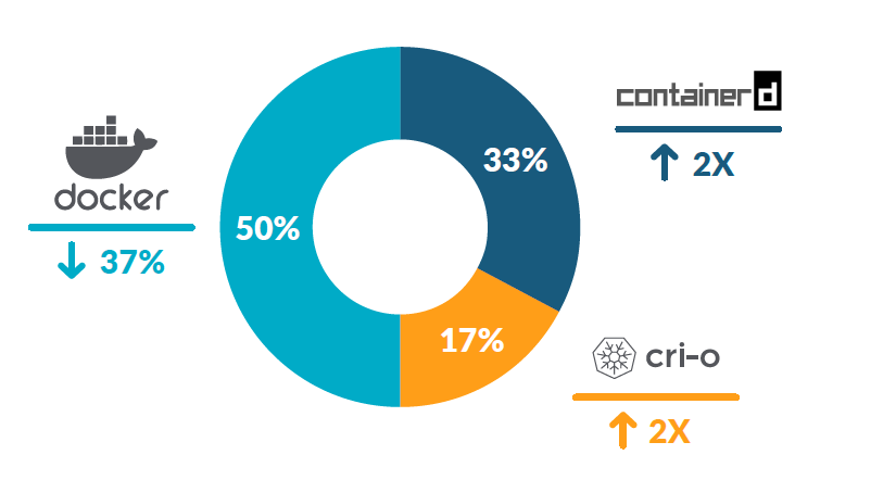 容器安全性左移，Docker 增長(zhǎng)率同比放緩 37%