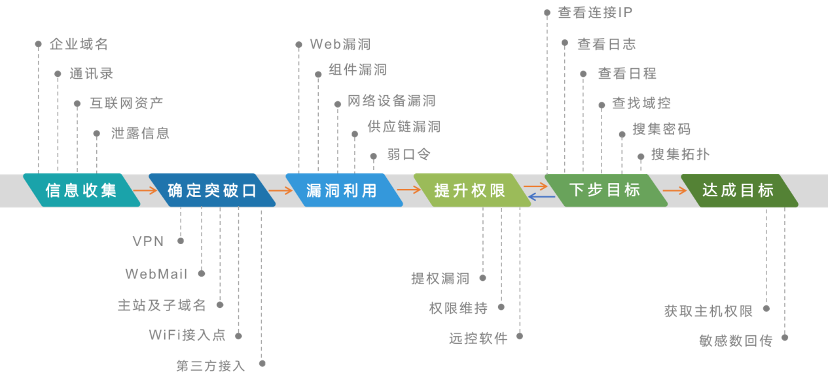 蜜罐如何在攻防演練中戰(zhàn)術(shù)部防？