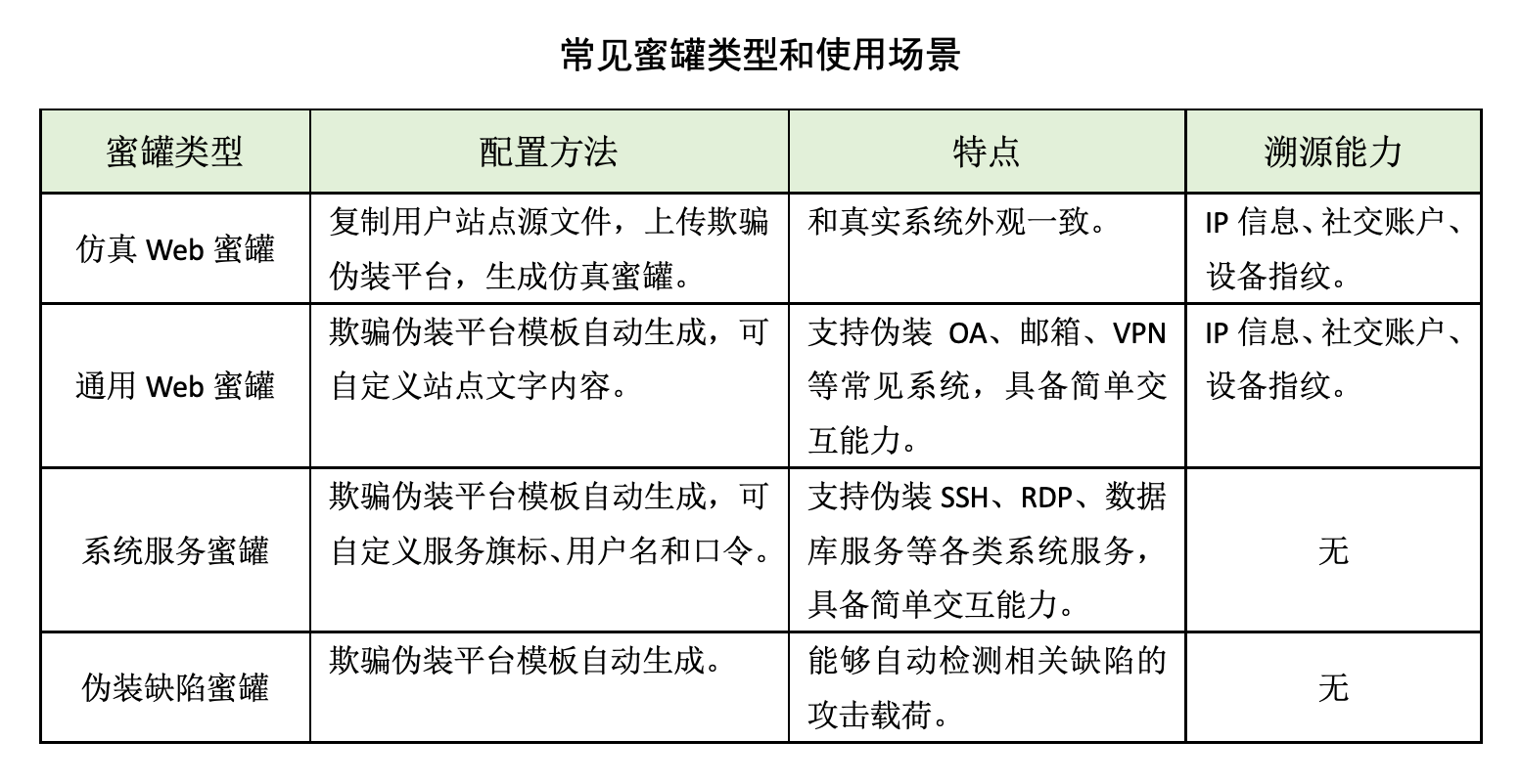 蜜罐如何在攻防演練中戰(zhàn)術(shù)部防？