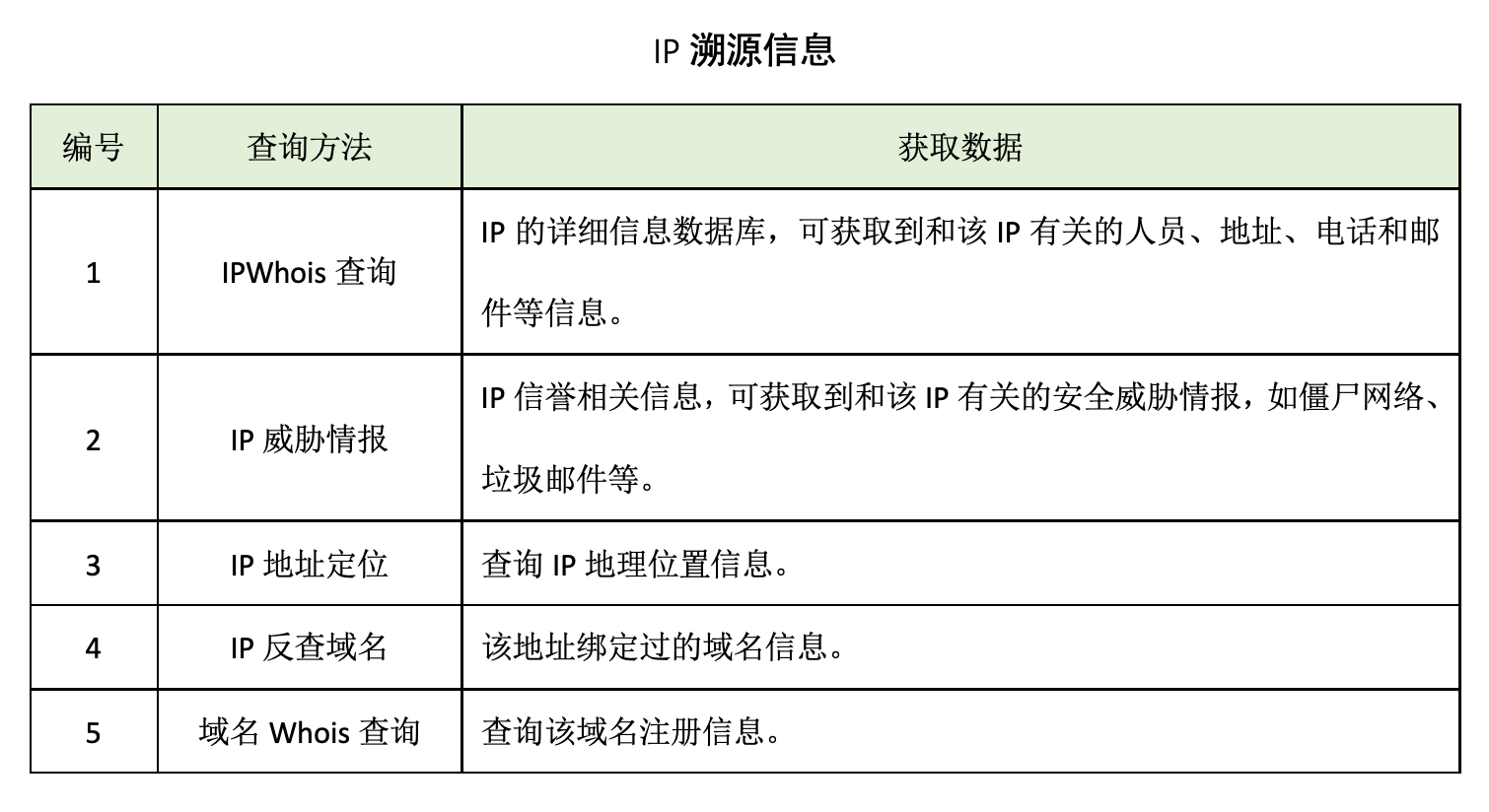 蜜罐如何在攻防演練中戰(zhàn)術(shù)部防？