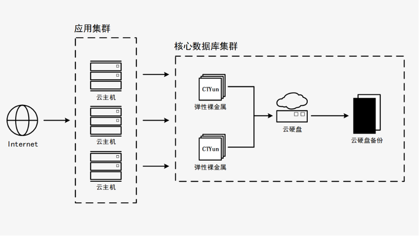 天翼云新武器揭密：彈性裸金屬如何突破多元化場景？