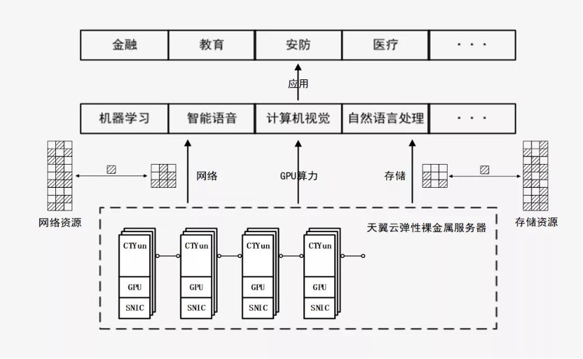 天翼云新武器揭密：彈性裸金屬如何突破多元化場景？