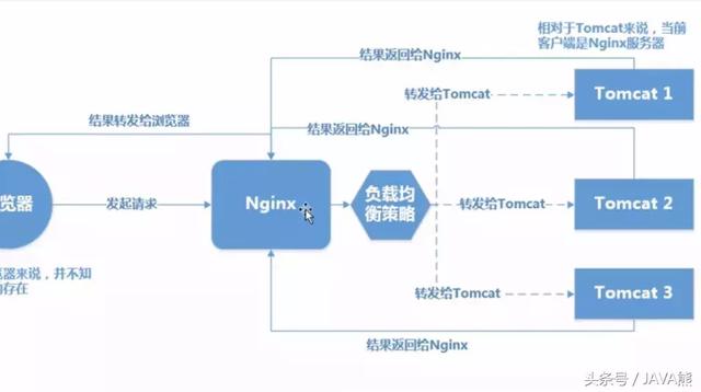 看看Tomcat安裝、配置、優(yōu)化及負載均衡