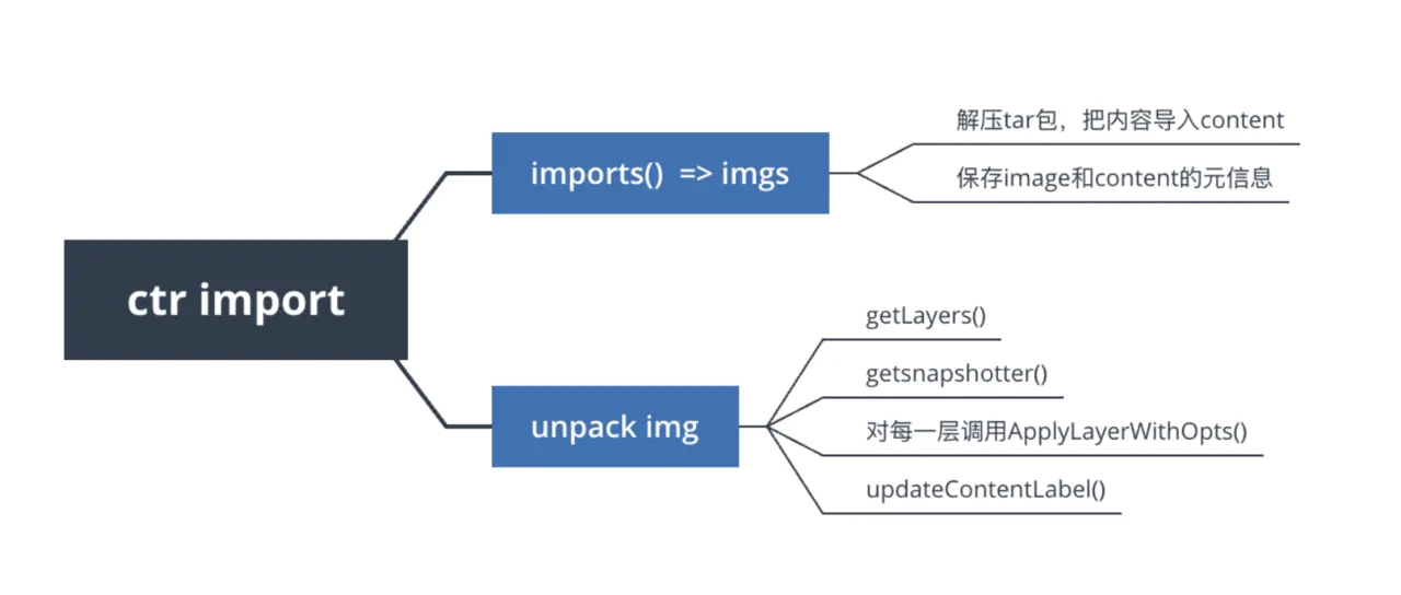 揭秘！Containerd 鏡像文件丟失問題，竟是鏡像生成惹得禍