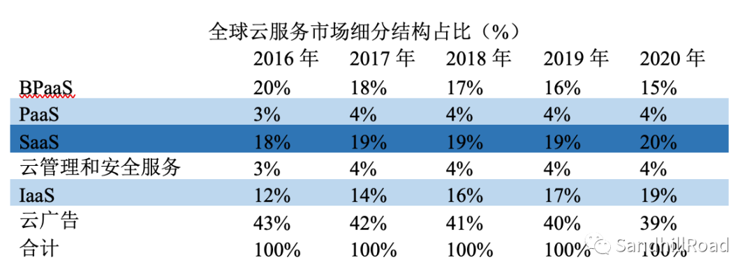 云和軟件，誰正在蠶食這個世界？