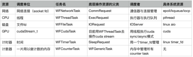 搜狗開源其輕量級高性能 C++ 服務器引擎，引入任務流概念