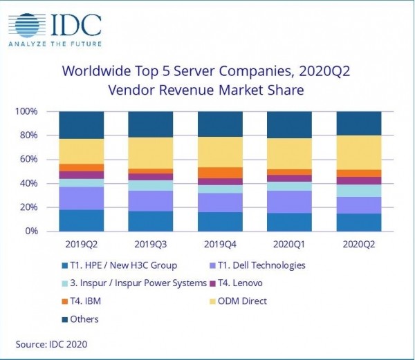 IDC：第二季度全球服務(wù)器市場(chǎng)同比增長(zhǎng)19.8％ 亞太地區(qū)表現(xiàn)搶眼