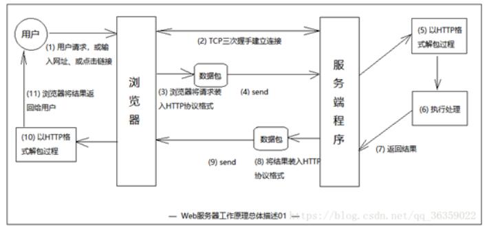 WEB服務(wù)器有哪幾種？web服務(wù)器的工作原理淺析