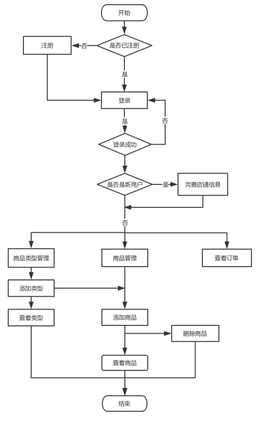 社區(qū)團(tuán)購后臺(tái)管理系統(tǒng)流程圖