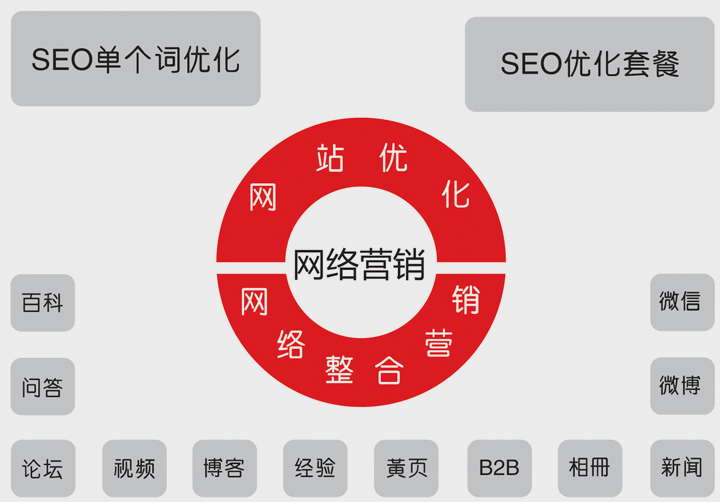 整合營銷包括哪些內(nèi)容