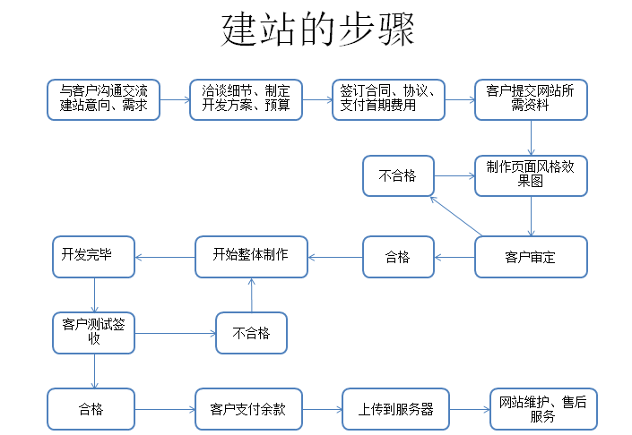 網(wǎng)站建設(shè)的流程