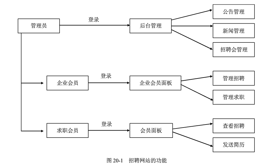 招聘網(wǎng)站網(wǎng)站設(shè)計(jì)、制作思路