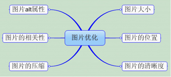 增加搜索引擎友好度的頁面布局設(shè)計(jì)思路 第四張