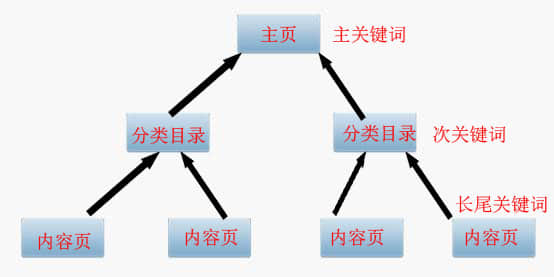 SEO優(yōu)化之主、次、長三種關(guān)鍵詞協(xié)調(diào)搭配提高轉(zhuǎn)化率