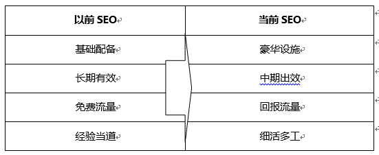 現(xiàn)在的SEO與以前SEO優(yōu)化時的區(qū)別？