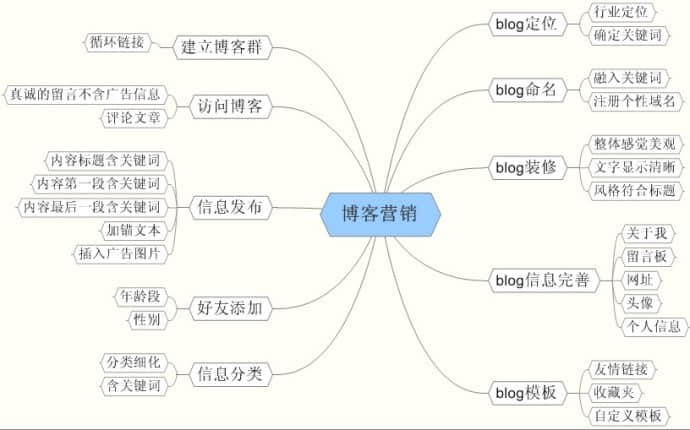 個(gè)人博客如何進(jìn)行營銷的好辦法