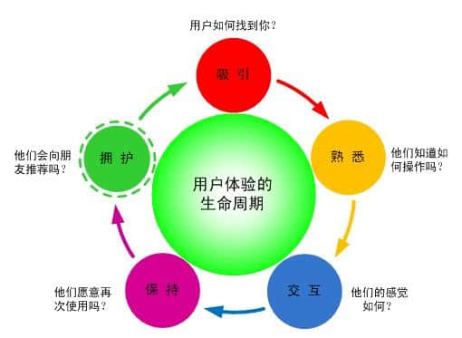 如何利用網(wǎng)站用戶體驗增加seo效果