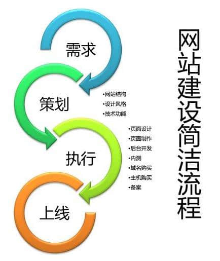 網(wǎng)站建設都包括什么