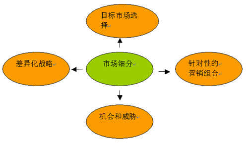 網(wǎng)絡(luò)營銷市場(chǎng)細(xì)分的標(biāo)準(zhǔn)