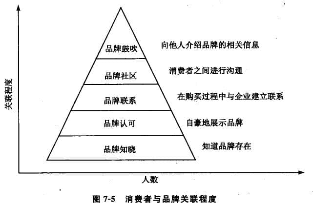 消費(fèi)者對(duì)品牌的認(rèn)知及依賴程度也相應(yīng)提高