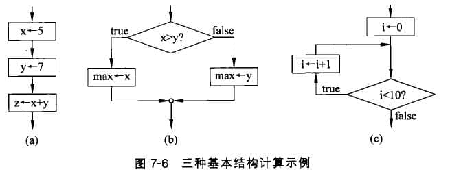 順序、選擇和循環(huán)結(jié)構(gòu)表示的計(jì)算過程示例