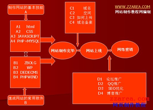 新手學(xué)習(xí)<a href=