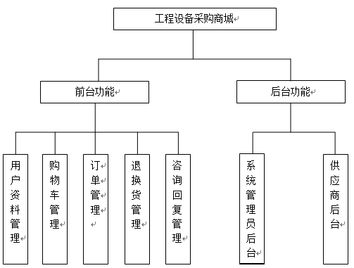 采購流程