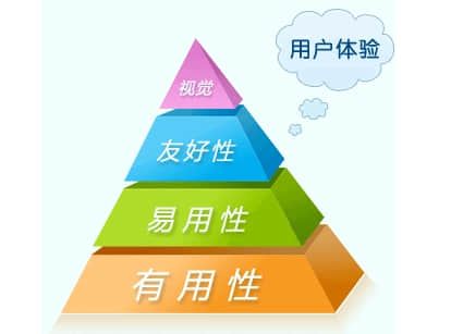 做網(wǎng)站如何把握好用戶需求增加用戶體驗