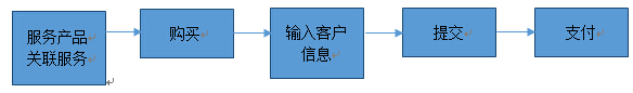 運轉(zhuǎn)流程