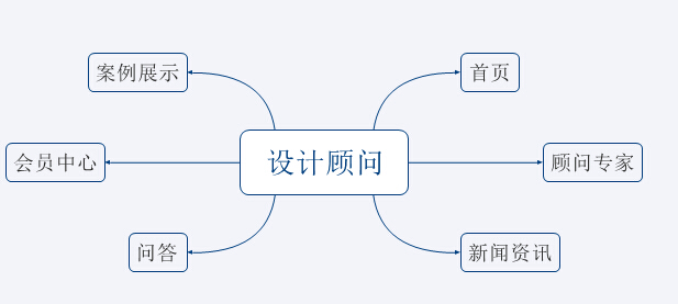 咨詢類平臺網(wǎng)站