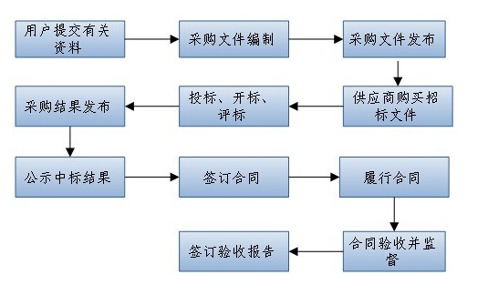 網(wǎng)站建設招標