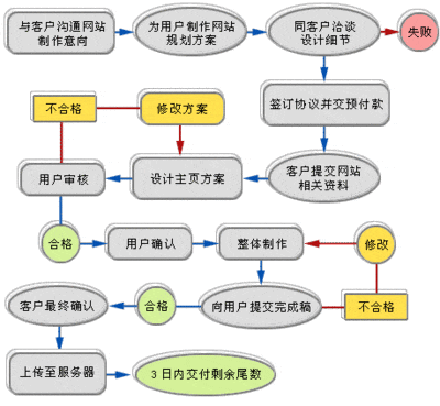 網(wǎng)站制作具體步驟有哪些？