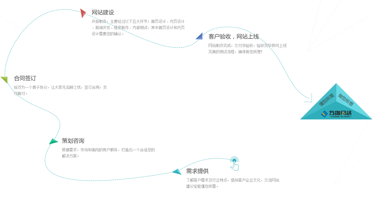 網(wǎng)站建設(shè)流程