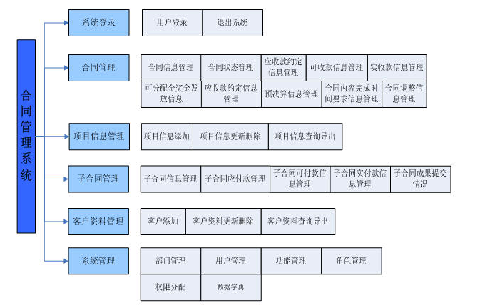 合同管理