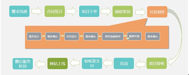 網(wǎng)站建設流程