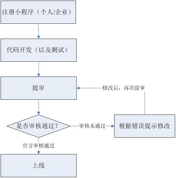 小程序開發(fā)流程是怎樣的？