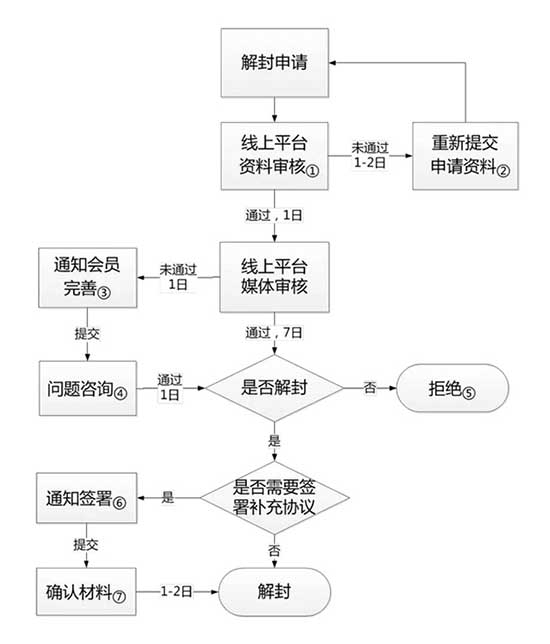 百度聯(lián)盟解封步驟