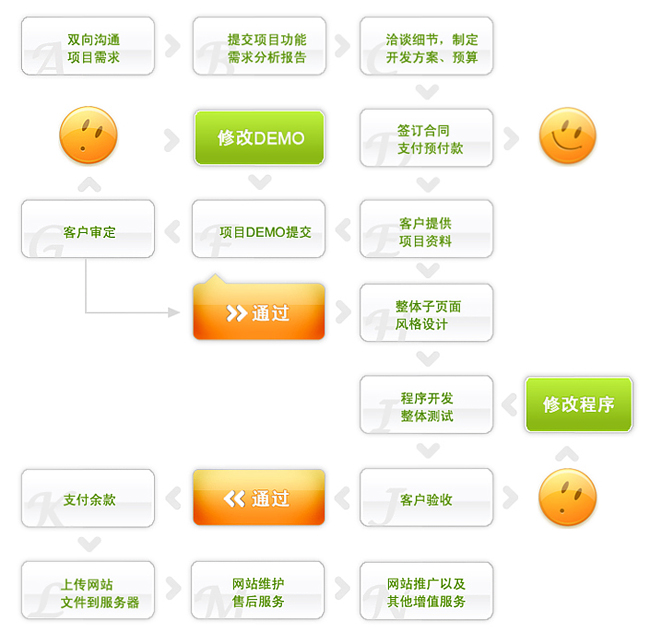 網(wǎng)站建設(shè)流程概述