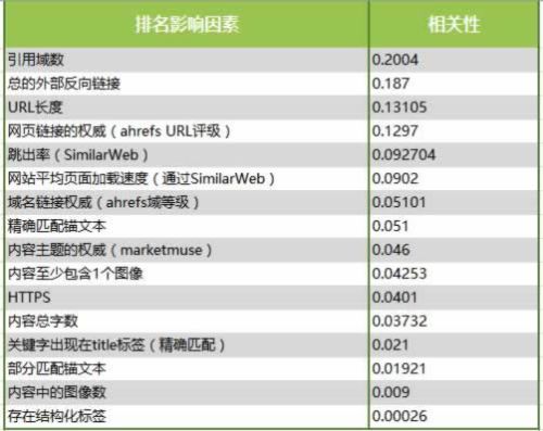 分析了100萬個搜索結(jié)果，驗(yàn)證了16個SEO優(yōu)化的核心影響因素 SEO推廣 第1張