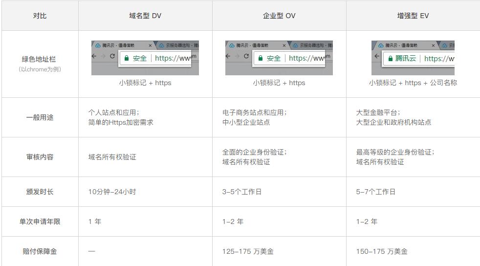 DV、OV和EV SSL證書對(duì)比