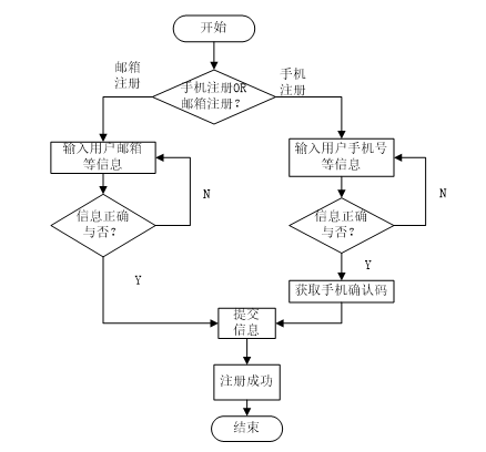 用戶(hù)登錄流程