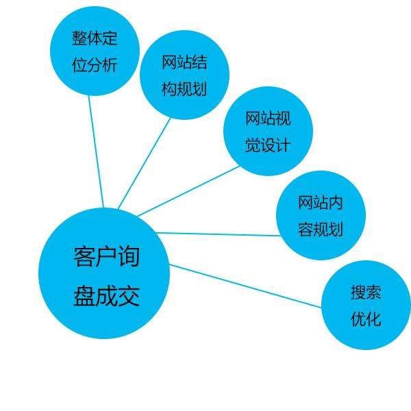 網(wǎng)絡營銷種類繁多，具體有哪幾種營銷方法？